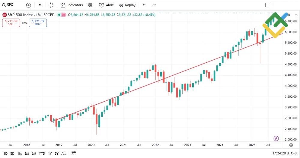 LiteFinance: What Is Mean Reversion in Trading?