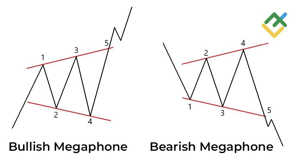 LiteFinance: Qu'est-ce qu'un modèle de Mégaphone?