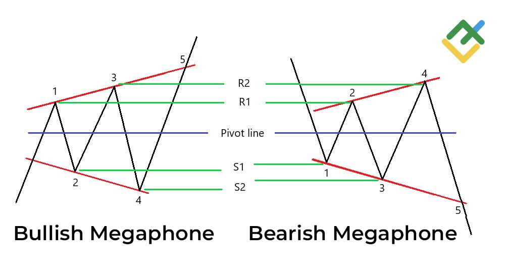 LiteFinance: Comment identifier le modèle de Mégaphone ?