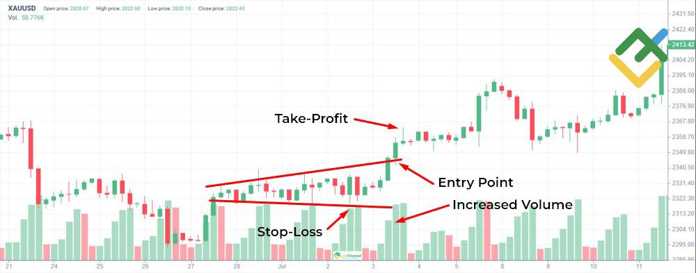 LiteFinance: Stratégie de percée