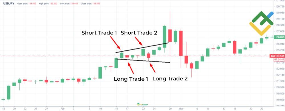 LiteFinance: Swing trading