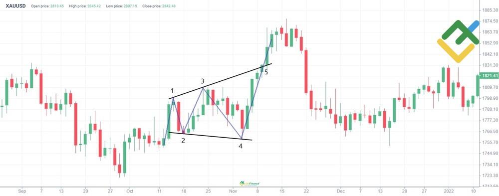 LiteFinance: Exemples du marché