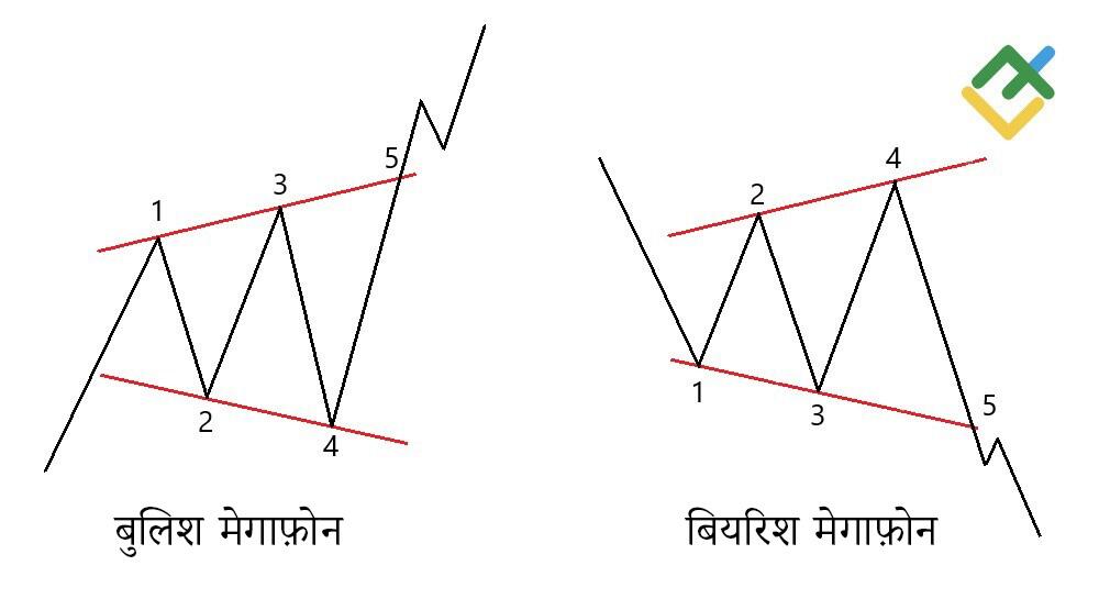 लाइटफाइनेंस: मेगाफोन पैटर्न क्या है?