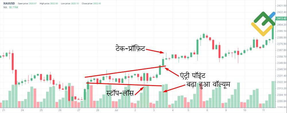 लाइटफाइनेंस: ब्रेकआउट ट्रेड