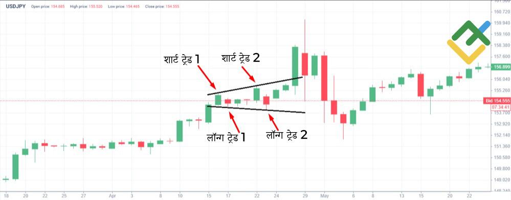 लाइटफाइनेंस: स्विंग ट्रेड