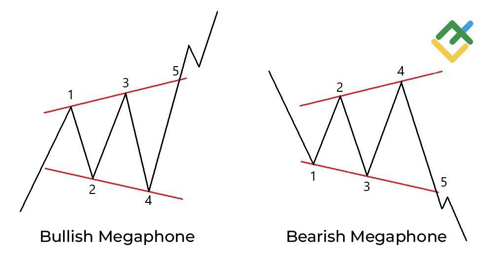 LiteFinance: Apa itu Pola Megaphone dan bagaimana penerapan megaphone pattern?