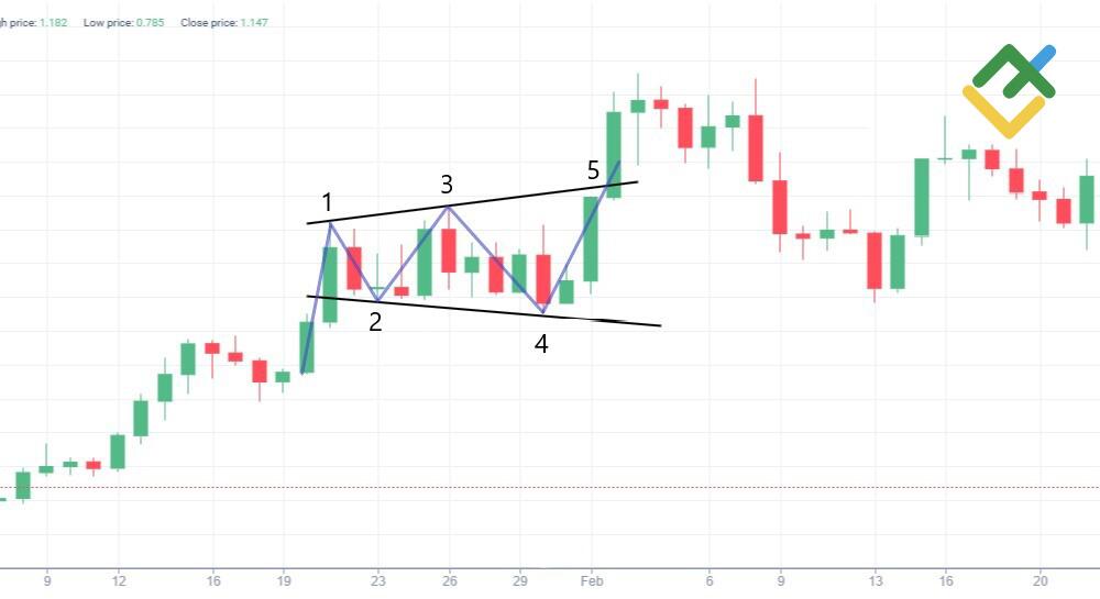 LiteFinance: Karakteristik Pola Trading Megaphone