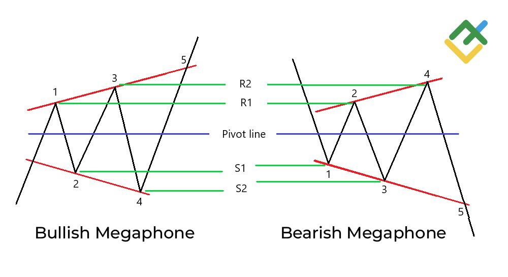 LiteFinance: Cara Mengidentifikasi Pola Megaphone