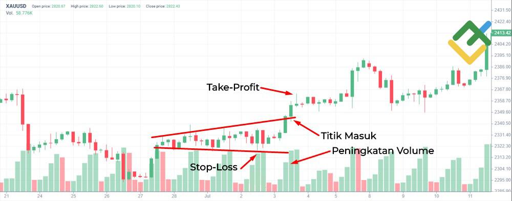 LiteFinance: Perdagangan Breakout