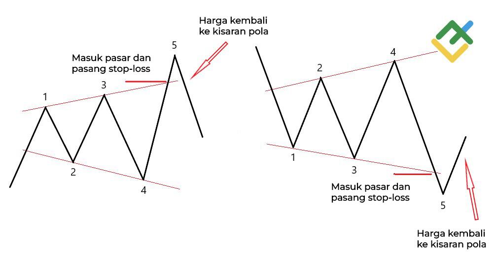 LiteFinance: Trading yang Gagal terkait peningkatan volatilitas