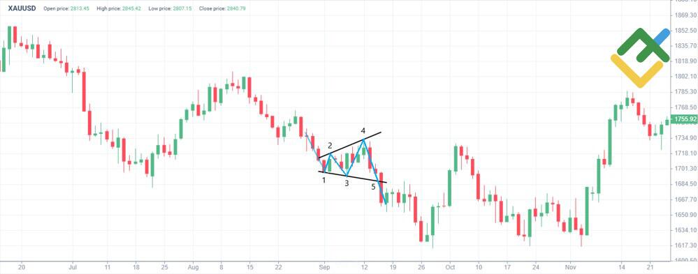 LiteFinance: Contoh Trading Langsung