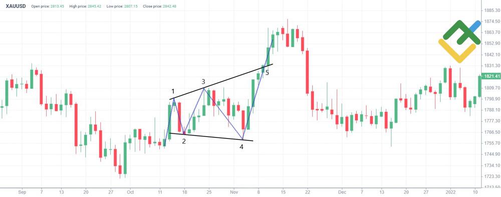 LiteFinance: Contoh Trading Langsung