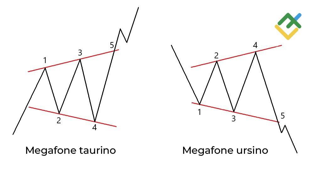 LiteFinance: O que é padrão Megafone?