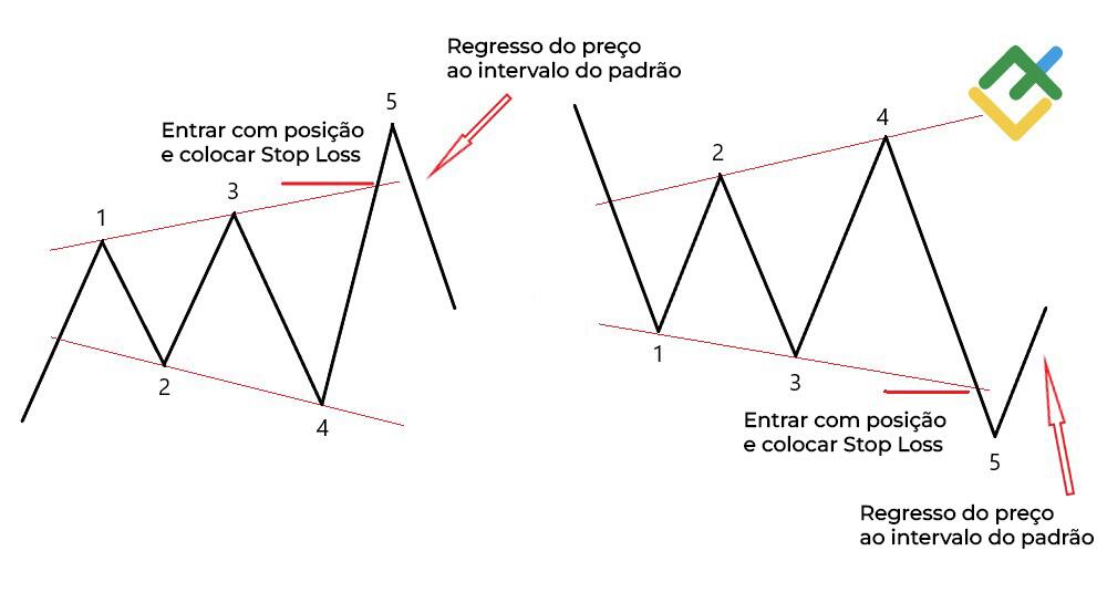 LiteFinance: As operações mal sucedidas