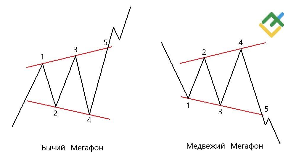 LiteFinance: Что такое паттерн Мегафон?