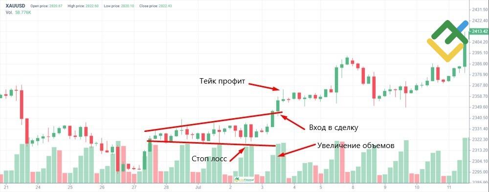 LiteFinance: Пробойные сделки