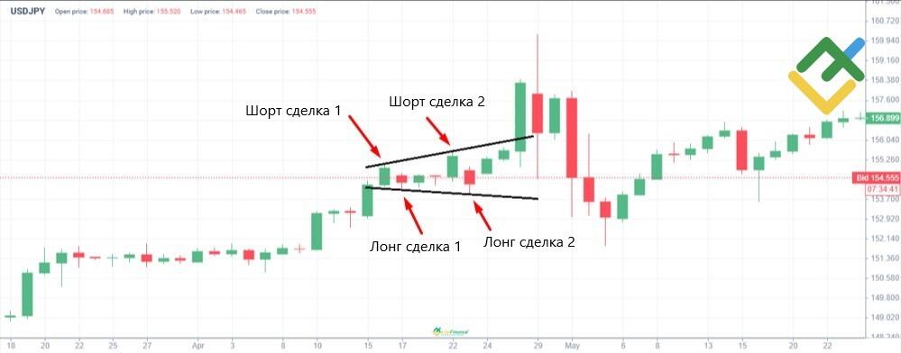 LiteFinance: Свинг-трейдинг