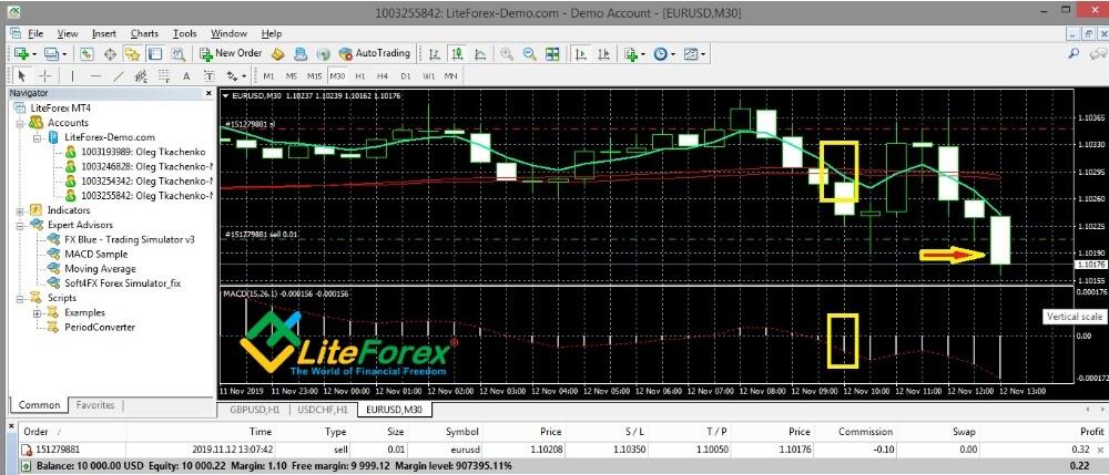 LiteFinance: The Puria Method trading strategy: essence, indicators, practical application