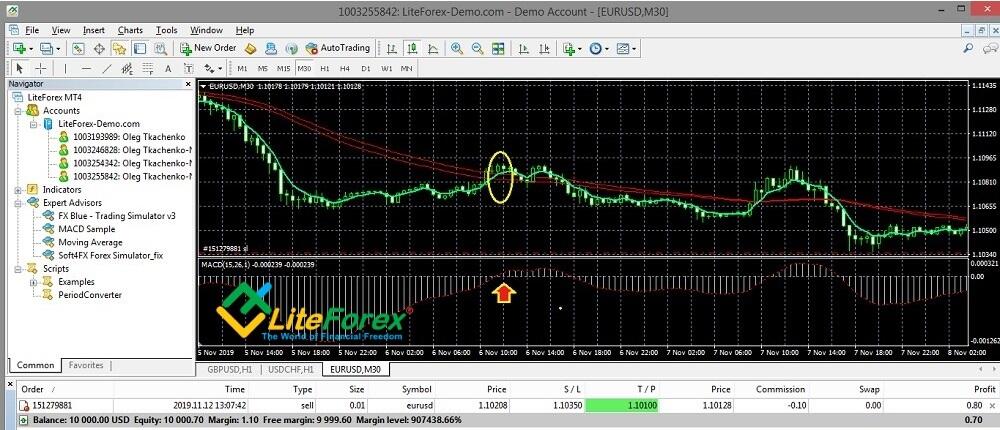 LiteFinance: The Puria Method trading strategy: essence, indicators, practical application