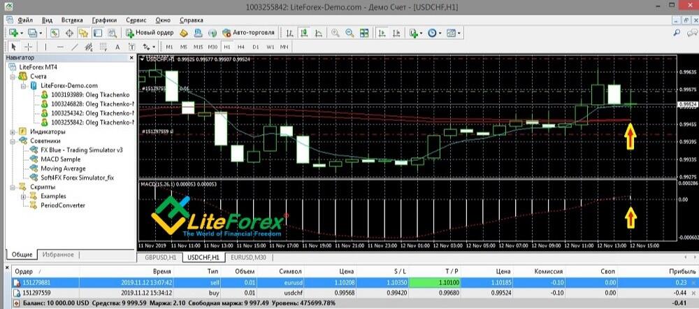 LiteFinance: Стратегия Пуриа: суть, индикаторы, практическое тестирование