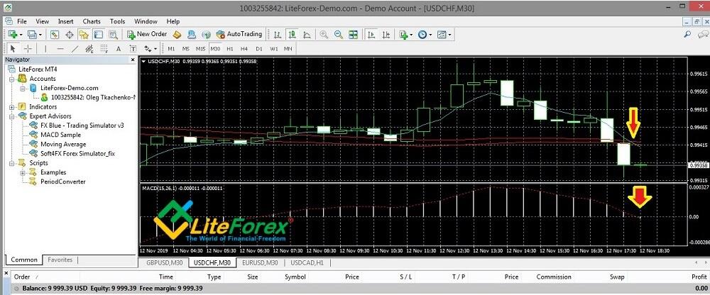 LiteFinance: The Puria Method trading strategy: essence, indicators, practical application