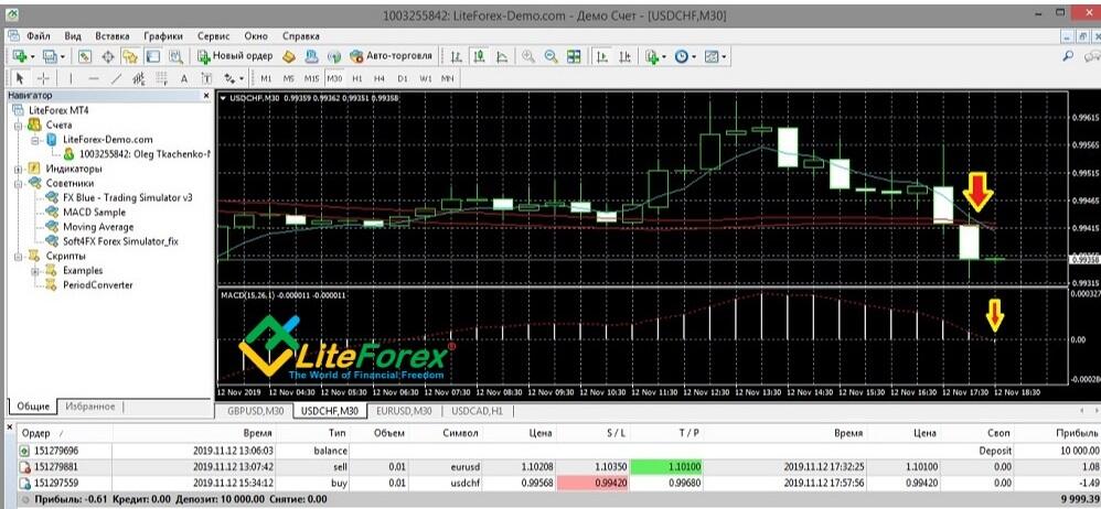 LiteFinance: Стратегия Пуриа: суть, индикаторы, практическое тестирование