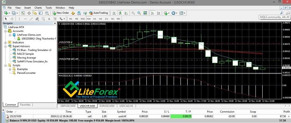 LiteFinance: The Puria Method trading strategy: essence, indicators, practical application