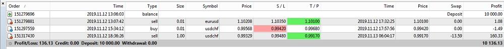 LiteFinance: The Puria Method trading strategy: essence, indicators, practical application