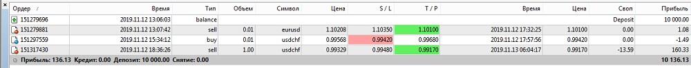 LiteFinance: Стратегия Пуриа: суть, индикаторы, практическое тестирование