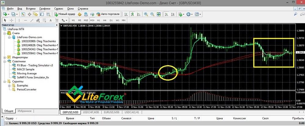 LiteFinance: The Puria Method trading strategy: essence, indicators, practical application
