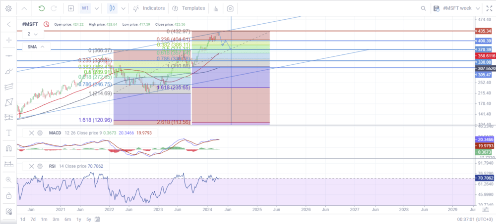 LiteFinance: Прогноз цен на акции Microsoft (MSFT) на 2024, 2025-2026 годы и далее | LiteFinance