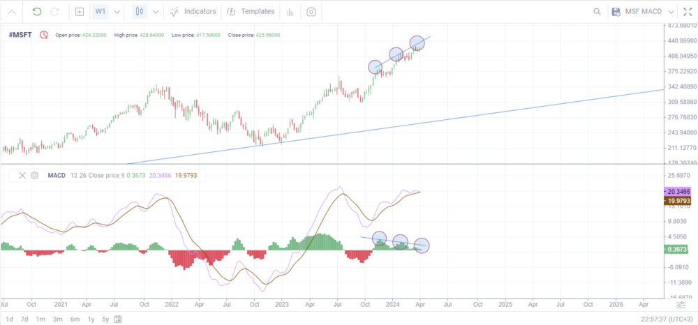 LiteFinance: Прогноз цен на акции Microsoft (MSFT) на 2024, 2025-2026 годы и далее | LiteFinance