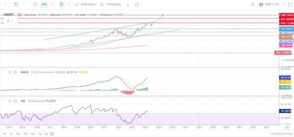 LiteFinance: Прогноз цен на акции Microsoft (MSFT) на 2024, 2025-2026 годы и далее | LiteFinance