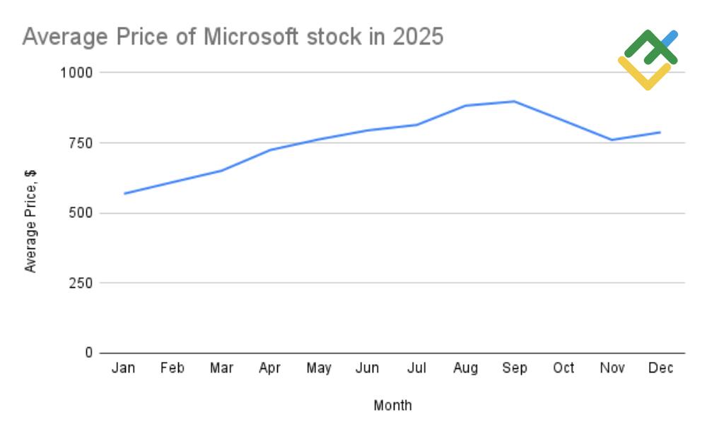 Microsoft (MSFT) Share Price Forecast for 2024, 20252026, and Beyond