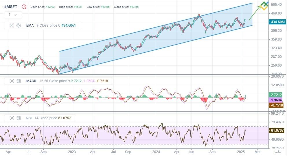 LiteFinance: Perkiraan Harga Saham Microsoft untuk Tahun 2025 Berdasarkan Analisis Teknis