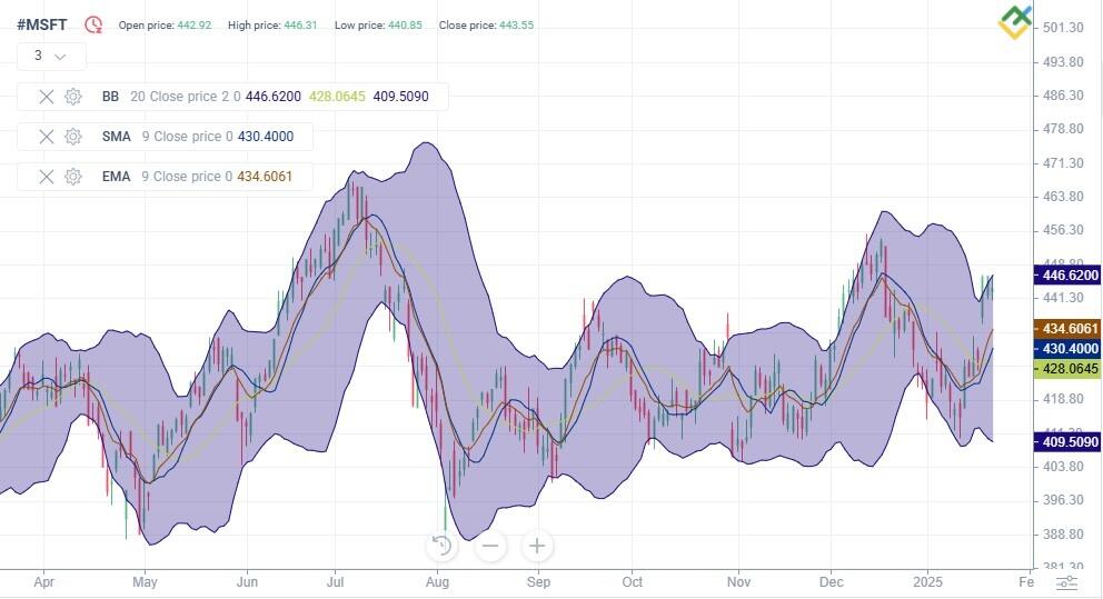 LiteFinance: Perkiraan Harga Saham Microsoft untuk Tahun 2025 Berdasarkan Analisis Teknis