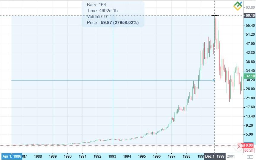 LiteFinance: Riwayat Harga MSFT