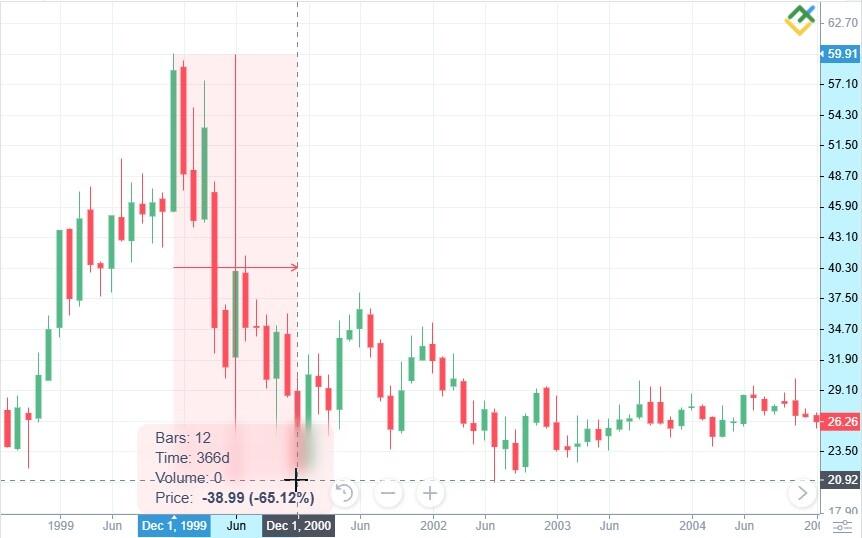 LiteFinance: Riwayat Harga MSFT