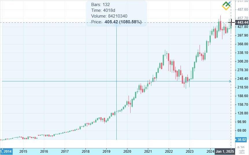 LiteFinance: Riwayat Harga MSFT