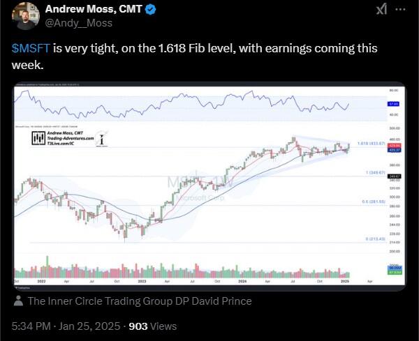 LiteFinance: Sentimen Pasar untuk MSFT (Microsoft) di Media Sosial