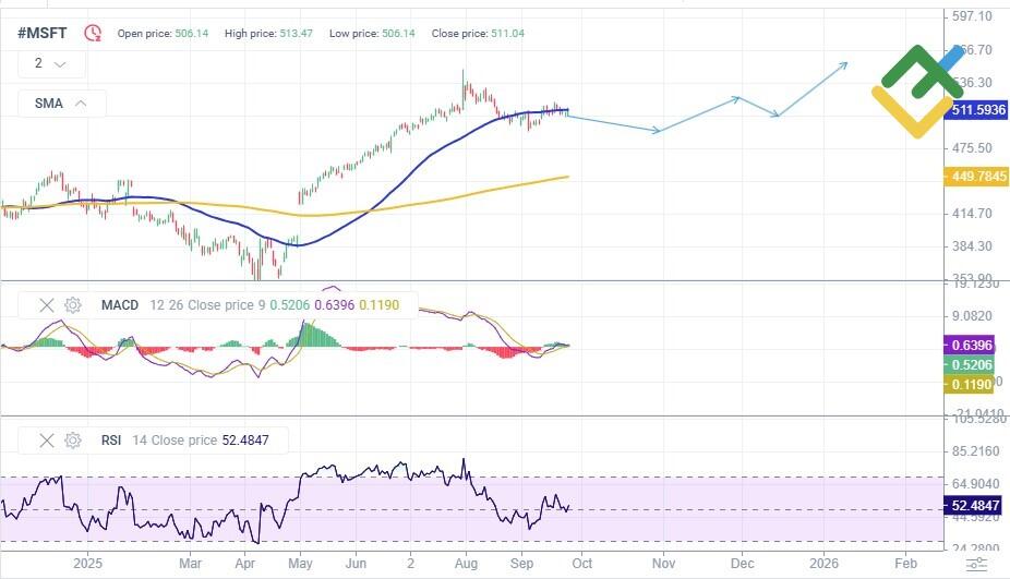 LiteFinance: Microsoft Stock Price Forecast for 2025–2026 Based on Technical Analysis