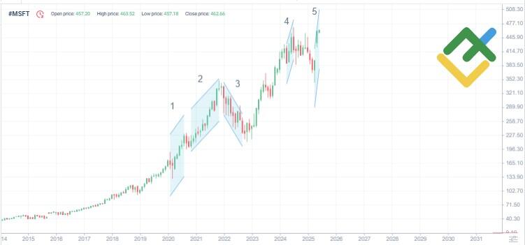 LiteFinance: MSFT Price History