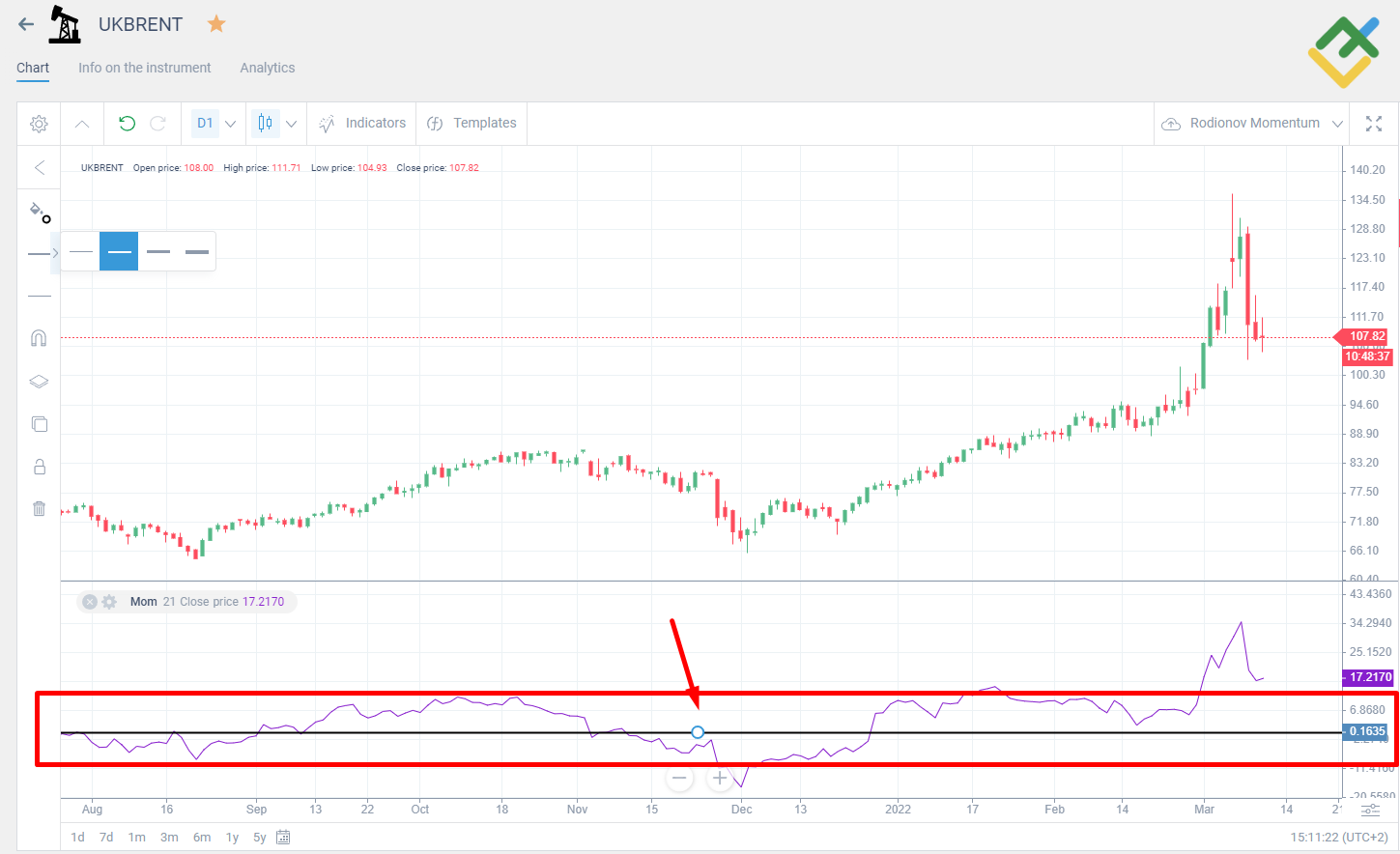 LiteFinance: Cara Menerapkan Momentum Indicator di terminal LiteFinance