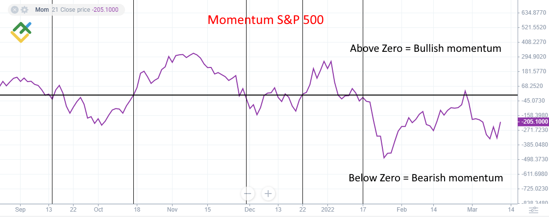 LiteFinance: Bagaimana Mengukur Momentum Saham di Forex?