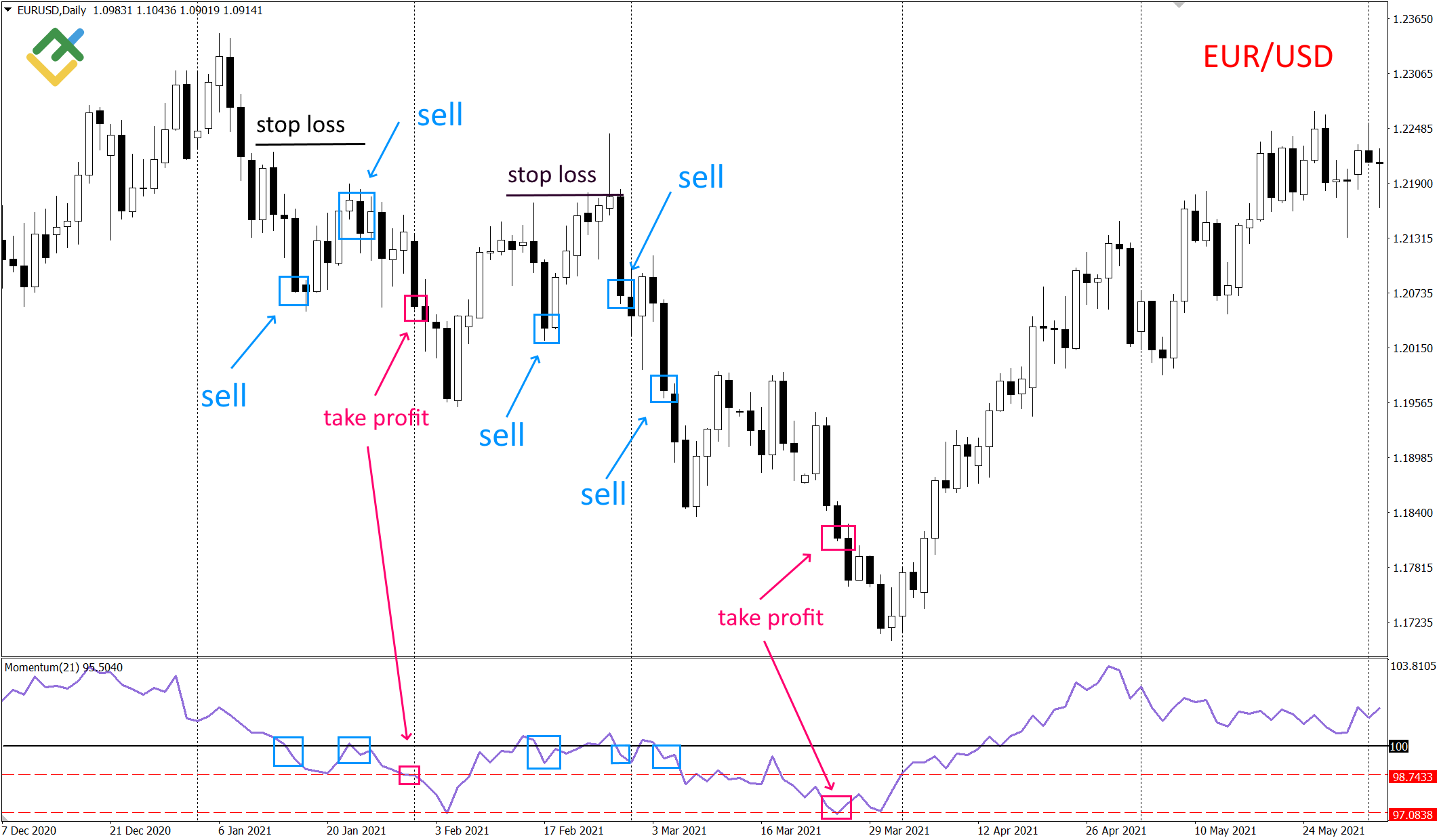 LiteFinance: Momentum menembus level 100