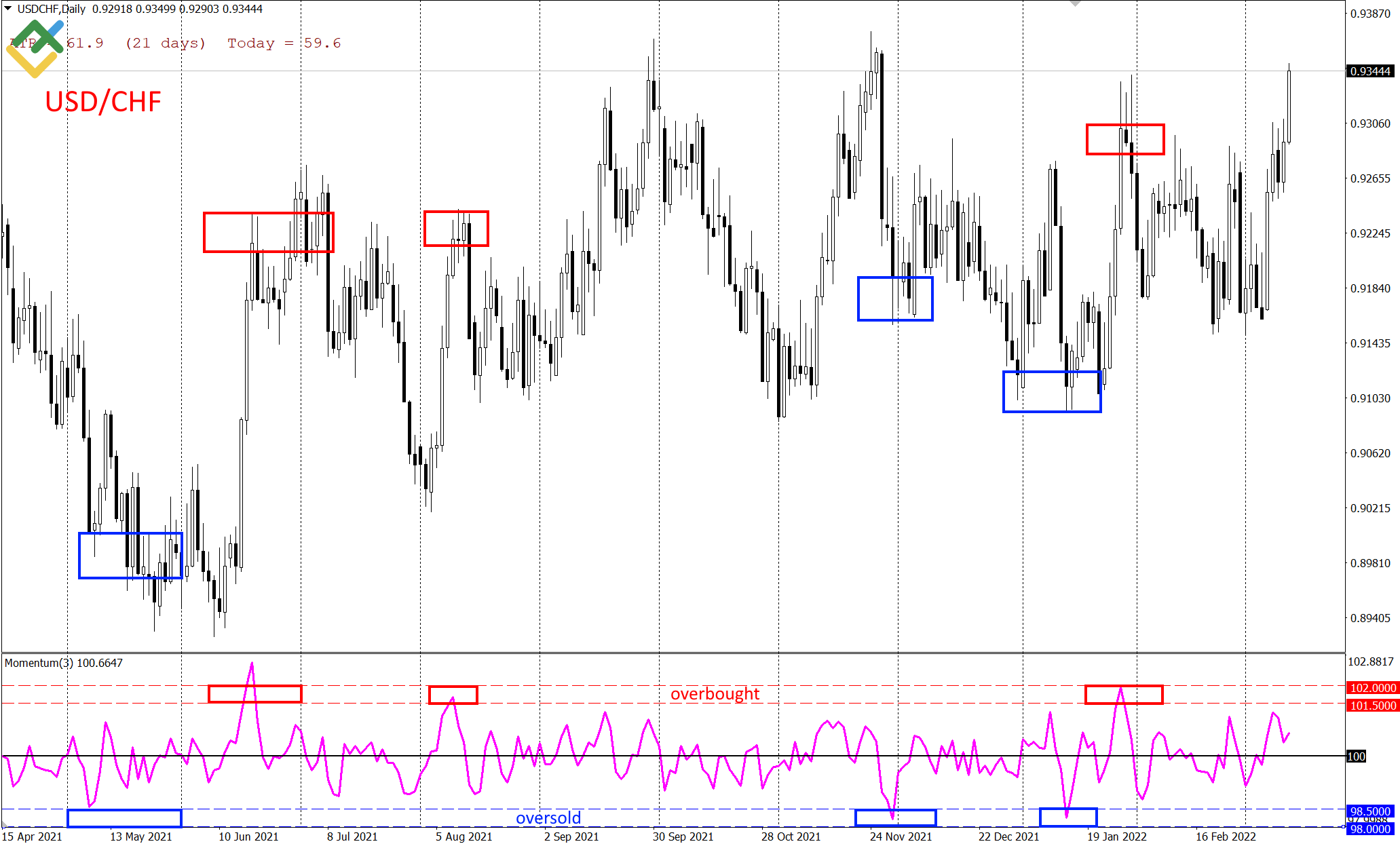 LiteFinance: Zona Overbought/Oversold