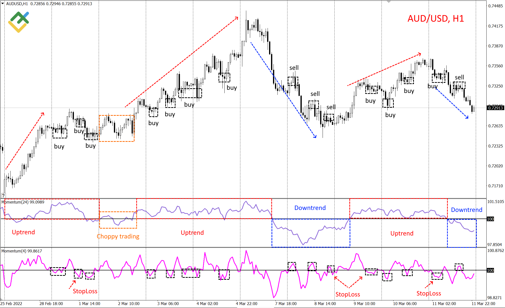 Technical Indicator Momentum