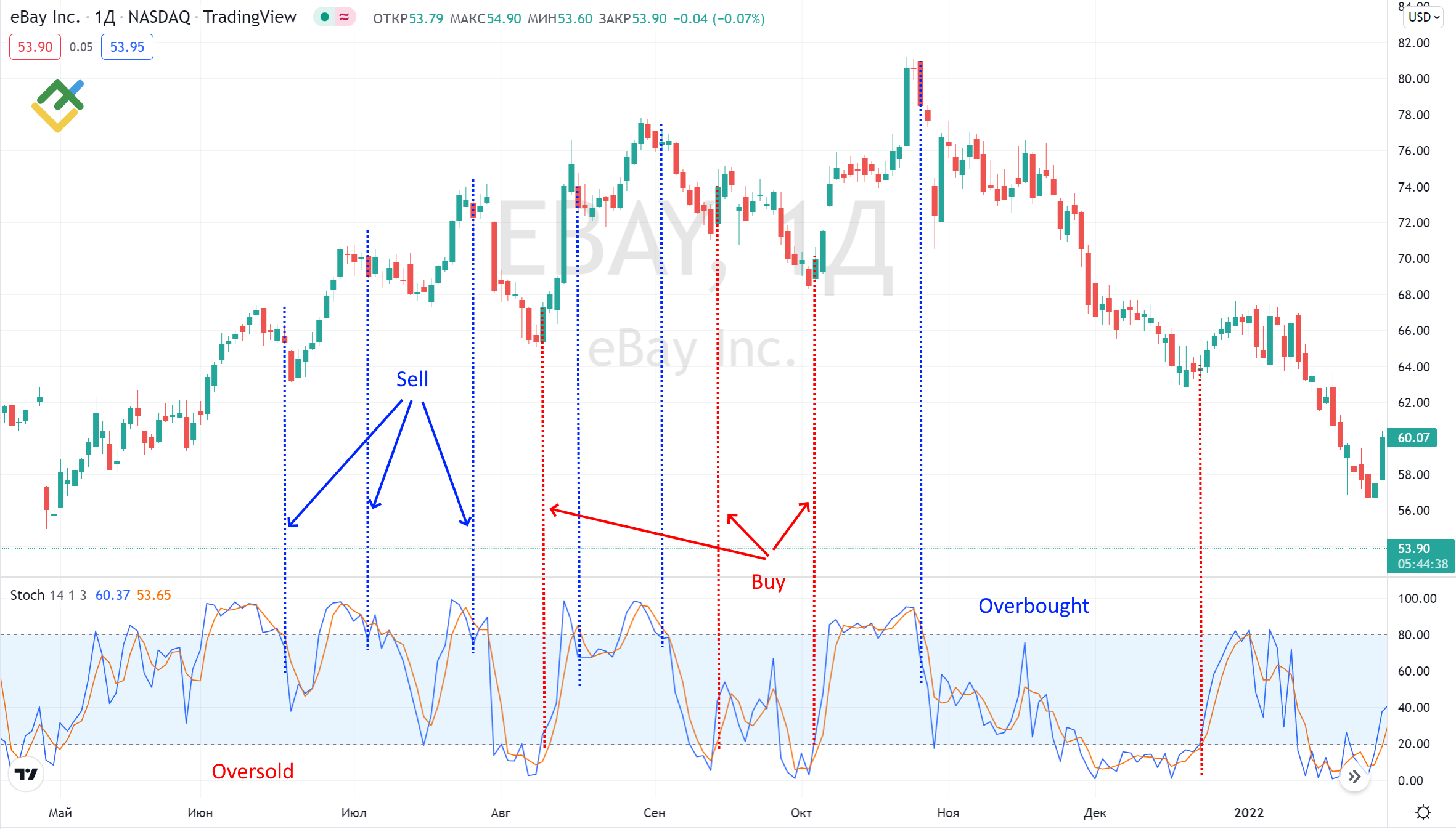 Индикатор Моментум: обзор и настройки, стратегия торговли Momentum на  Форекс | Litefinance