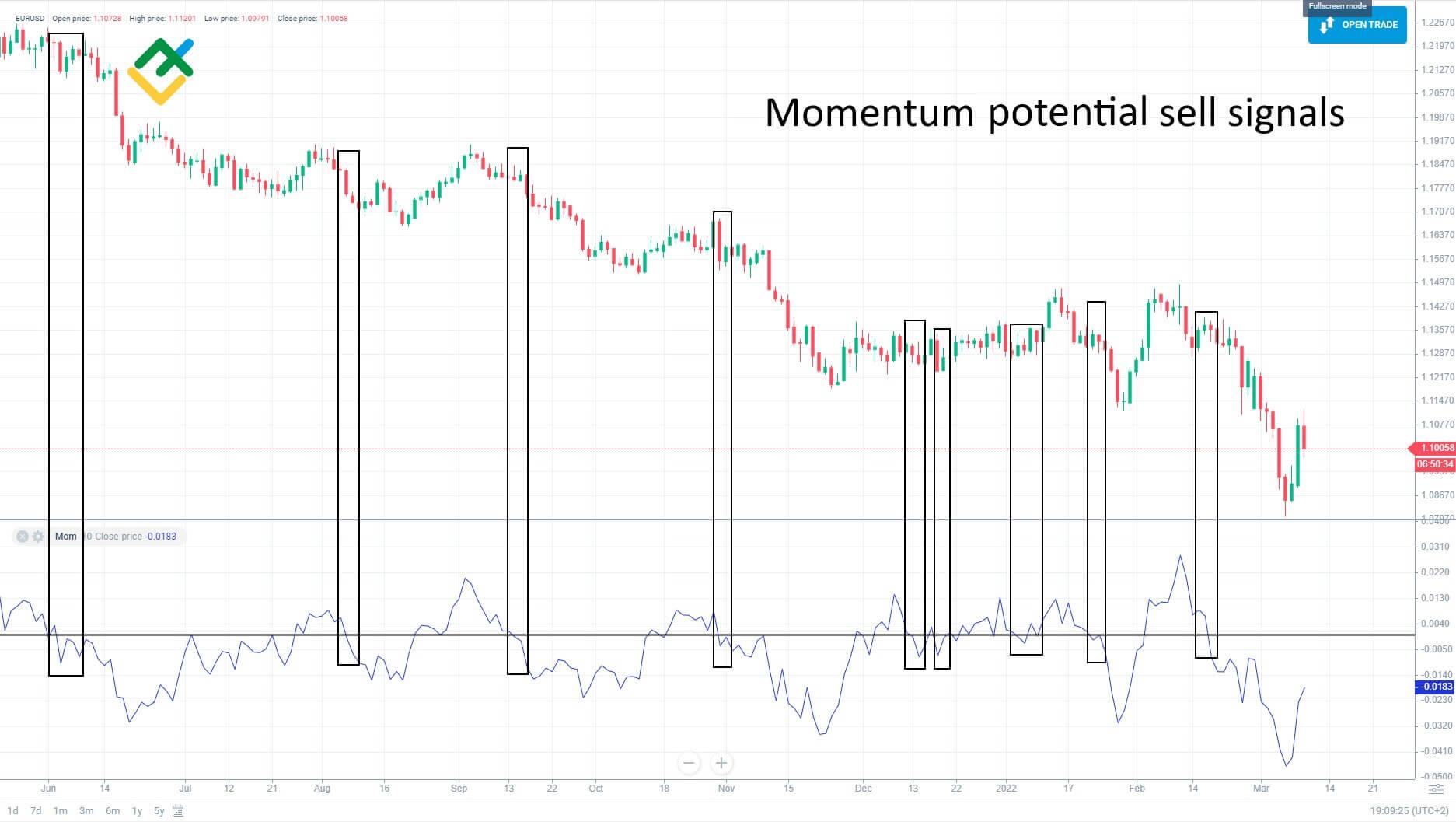 LiteFinance: Potensi Momentum Sinyal Sell