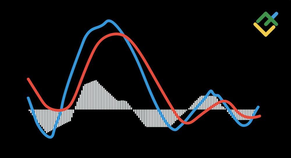 LiteFinance: Bagaimana Cara Kerja Momentum Indicator?